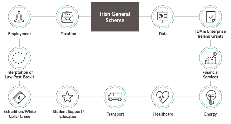 Brexit Irish General Scheme