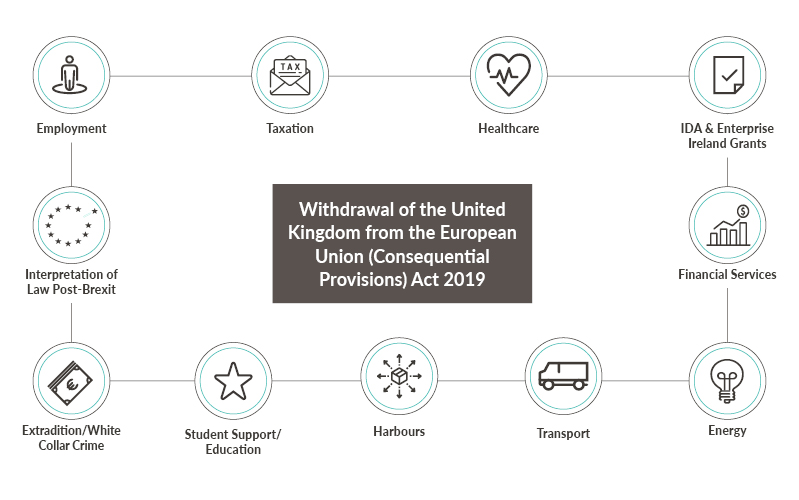 Withdrawal of the United Kingdom from the European Union (Consequential l Provisions) Act 2019.