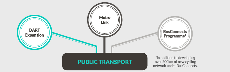 Climate Action Plan Ireland 2019 Transport