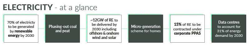 The Climate Action Plan 2019: Electricity and Renewables