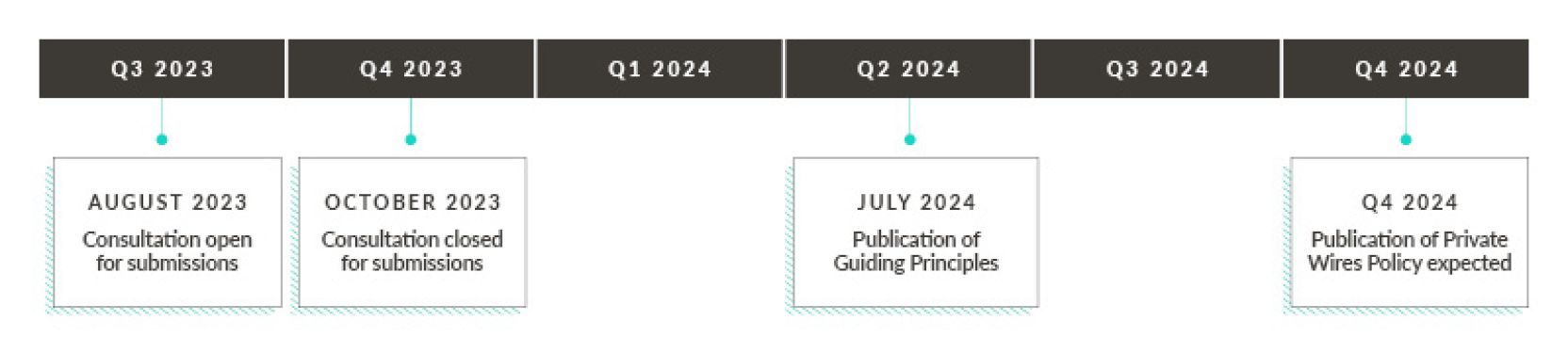 Timeline for the Private Wires Policy