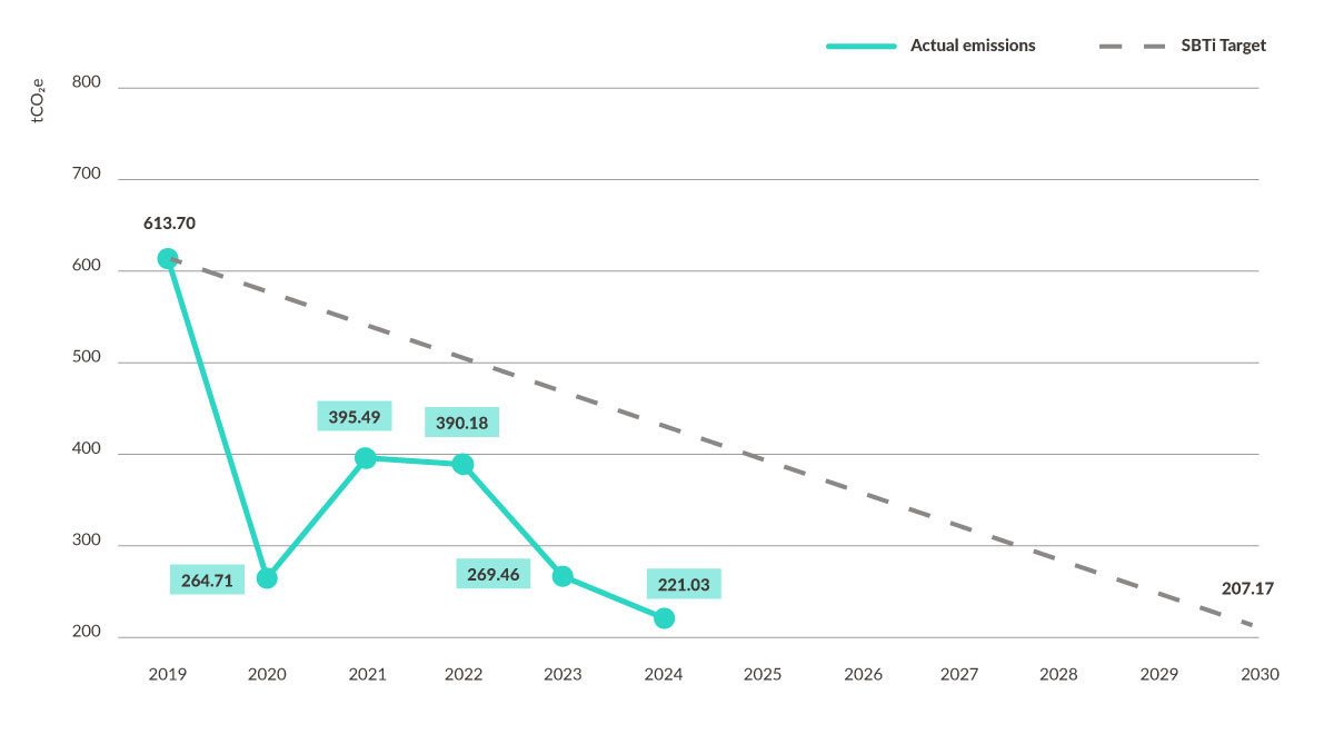  Scope 1 and 2 emissions chart