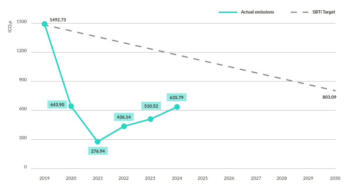 Scope 3 emissions chart